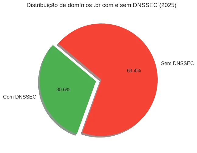 O que é DNSSEC e por que você deve possuir em seu domínio 2 dnssec no brasil